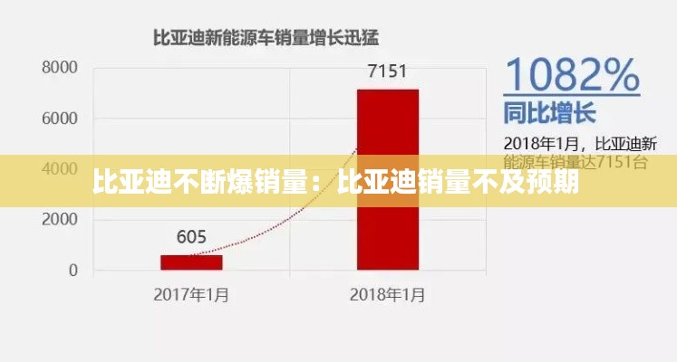 比亚迪不断爆销量：比亚迪销量不及预期 