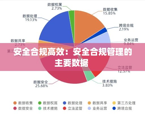 安全合规高效:安全合规管理的主要数据