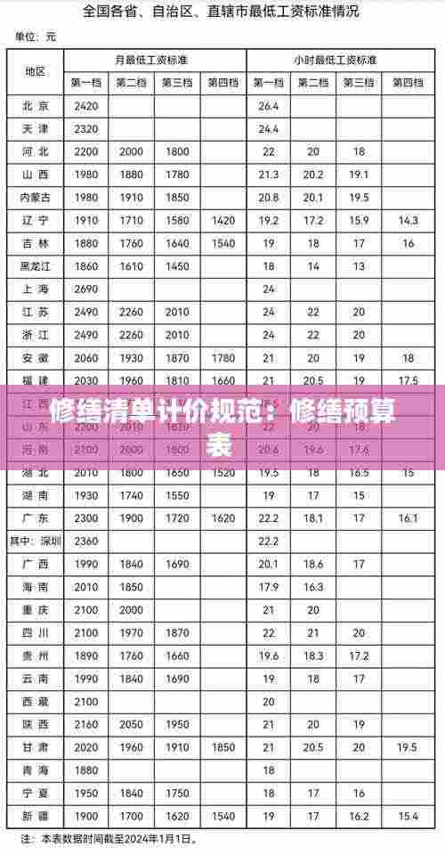 修缮清单计价规范:修缮预算表